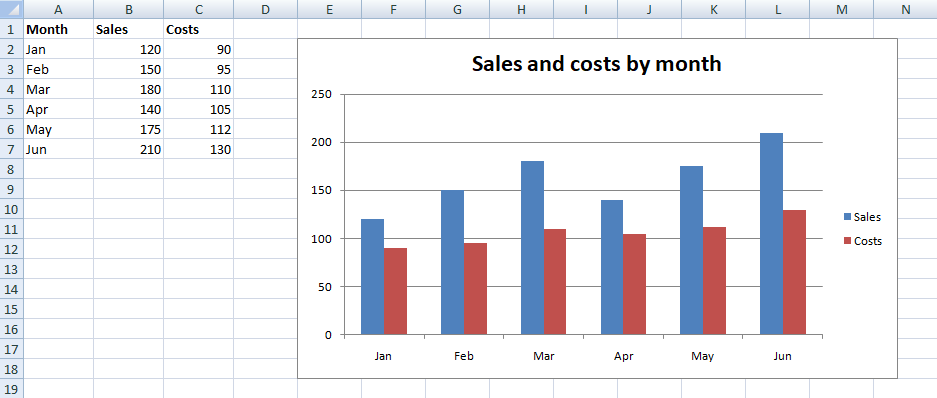 An Excel worksheet holding Month, Sales and Costs for January to June, with a column chart beside it showing two series and a legend.