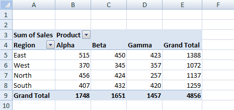 An Excel pivot table with regions down the side, products across the top, sums in each cell and grand totals on both axes. The Region and Product field buttons are visible.